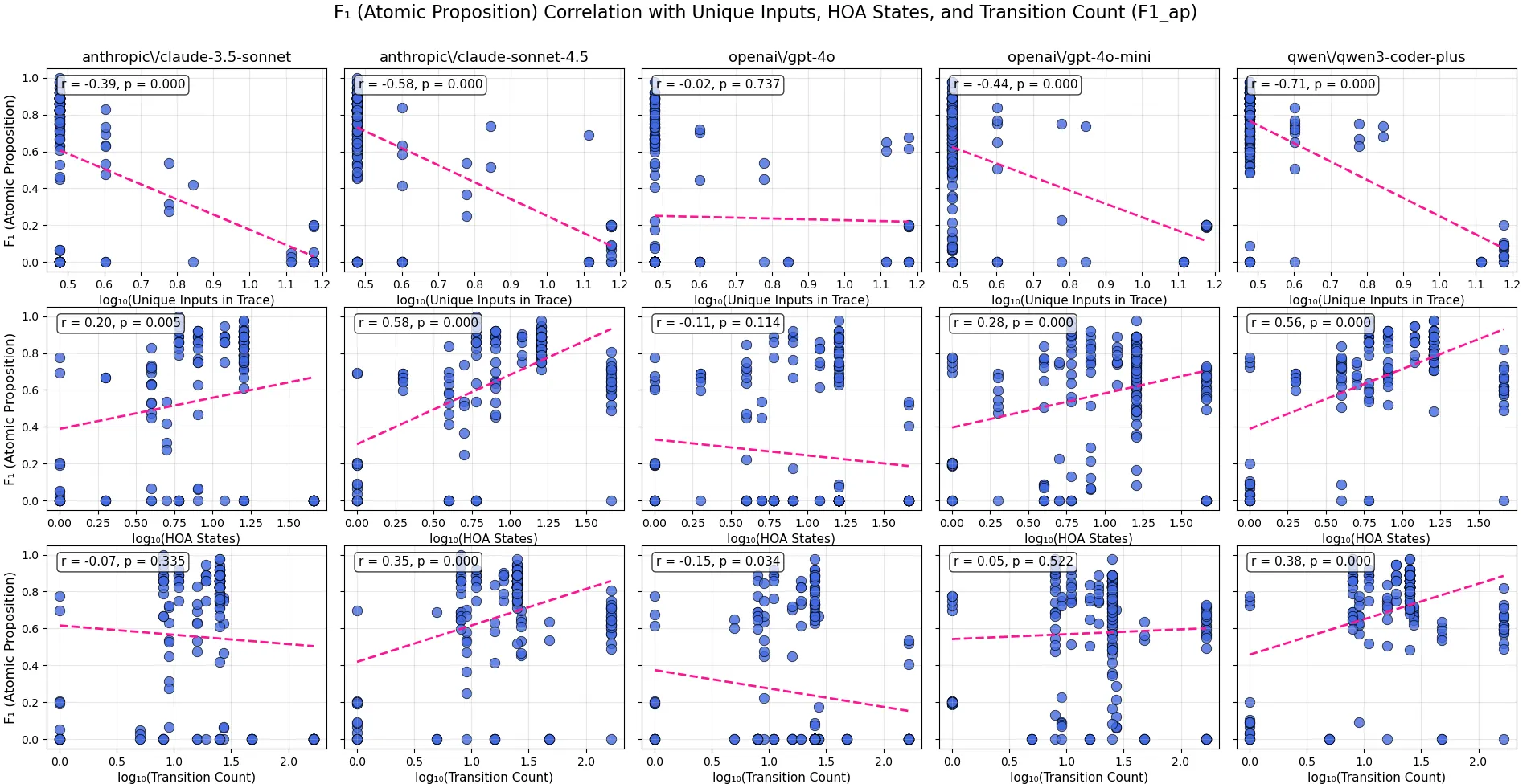 Correlation scores for \log_{10}(unique_inputs_in_trace), \log_{10}(hoa_states), and \log_{10}(transition_count) versus F1 scores at the Atomic Proposition step, with corresponding p-values denoting statistical significance. This figure covers the TTE task.