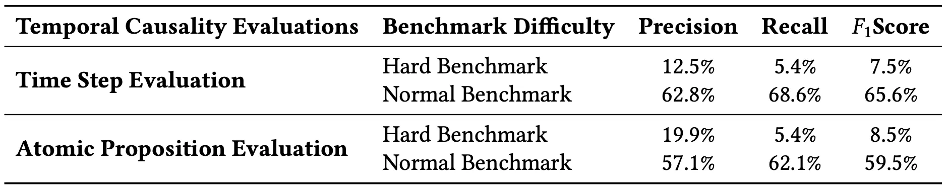 Visualization of results across all benchmark tasks. TTE normal and hard, TCE normal and hard.