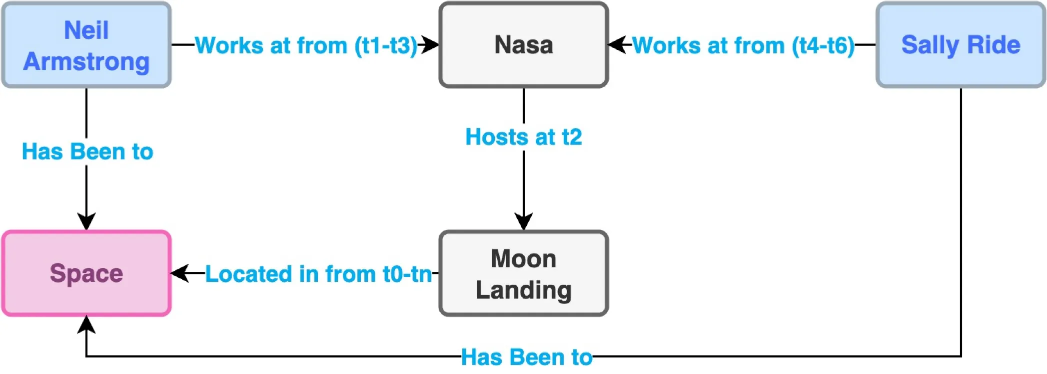 Sample knowledge graph showcasing relationship inference and how knowledge graphs can be "hacked". In this trivial example case, asked to determine who has been to the moon, the LLM is highly likely to have prior knowledge of this fact. This k-graph problem generalizes beyond this trivial example, and it is extremely important for benchmarks not to expose vulnerable k-graphs that LLMs could exploit to "reason" better.