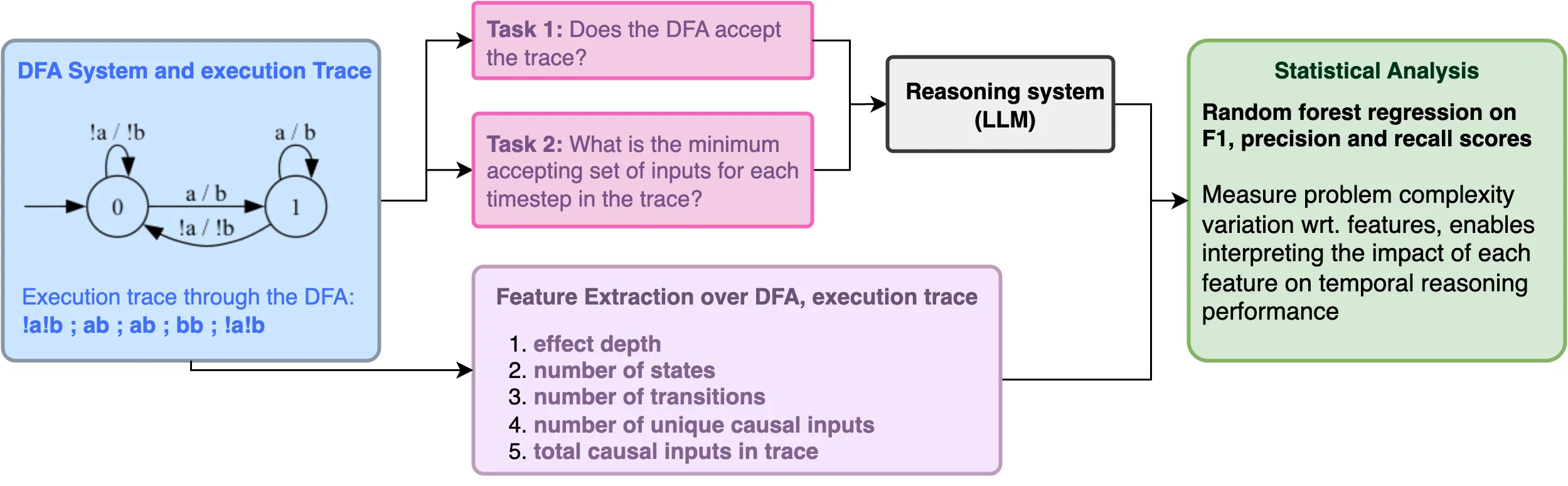 Performance overview