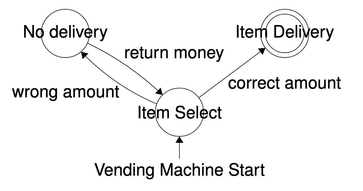 Diagram of a DFA for a vending machine